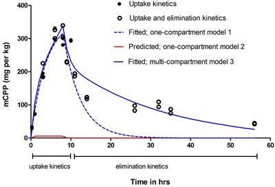 Importance of Toxicokinetics to Assess the Utility of Zebrafish Larvae as Model for Psychoactive Drug Screening Using Meta-Chlorophenylpiperazine (mCPP) as Example